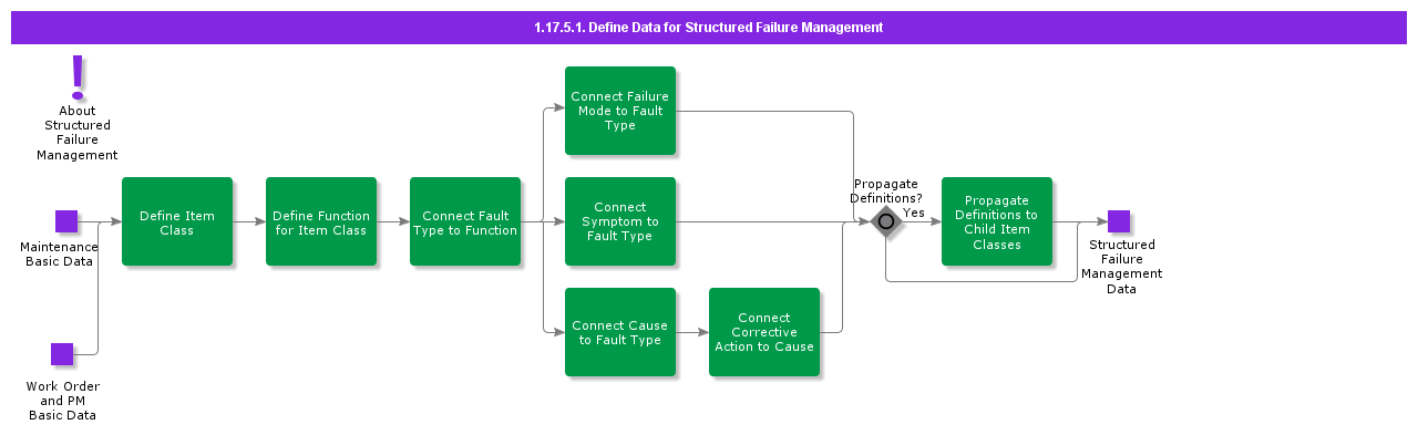 DefineDataForStructuredFailureManagement