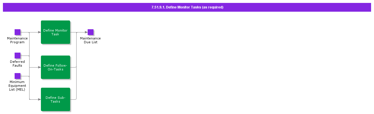 DefineMonitorTasksAsRequired