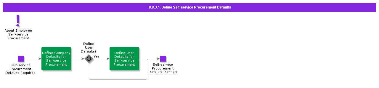 DefineSelfserviceProcurementDefault