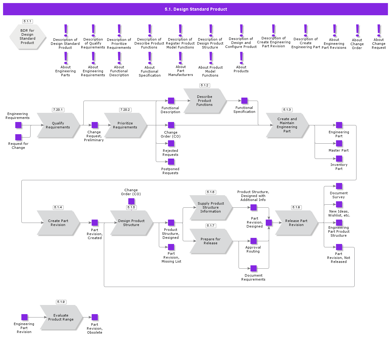 DesignStandardProduct