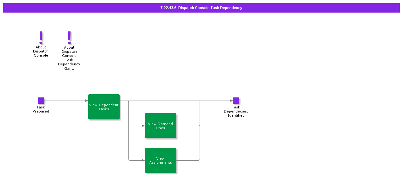 DispatchConsoleTaskDependency