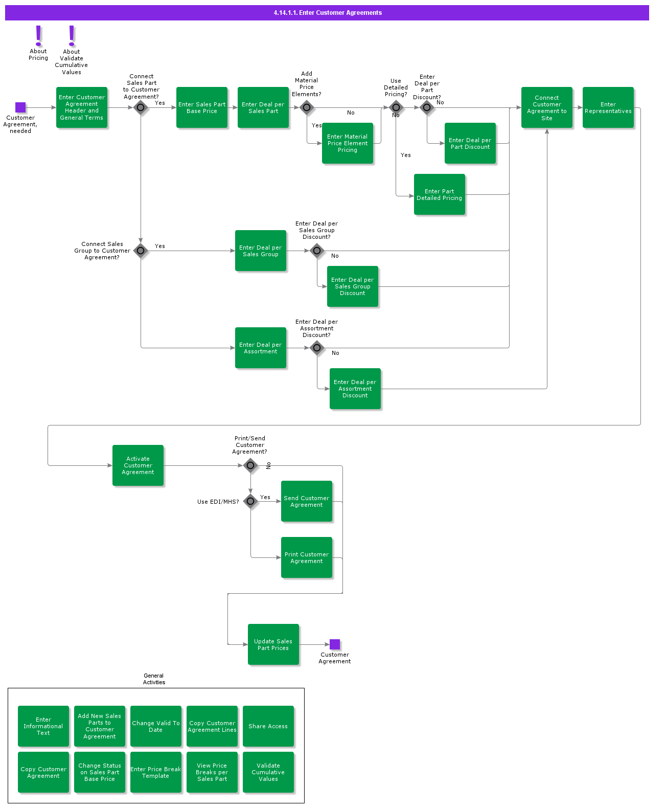 EnterCustomerAgreements