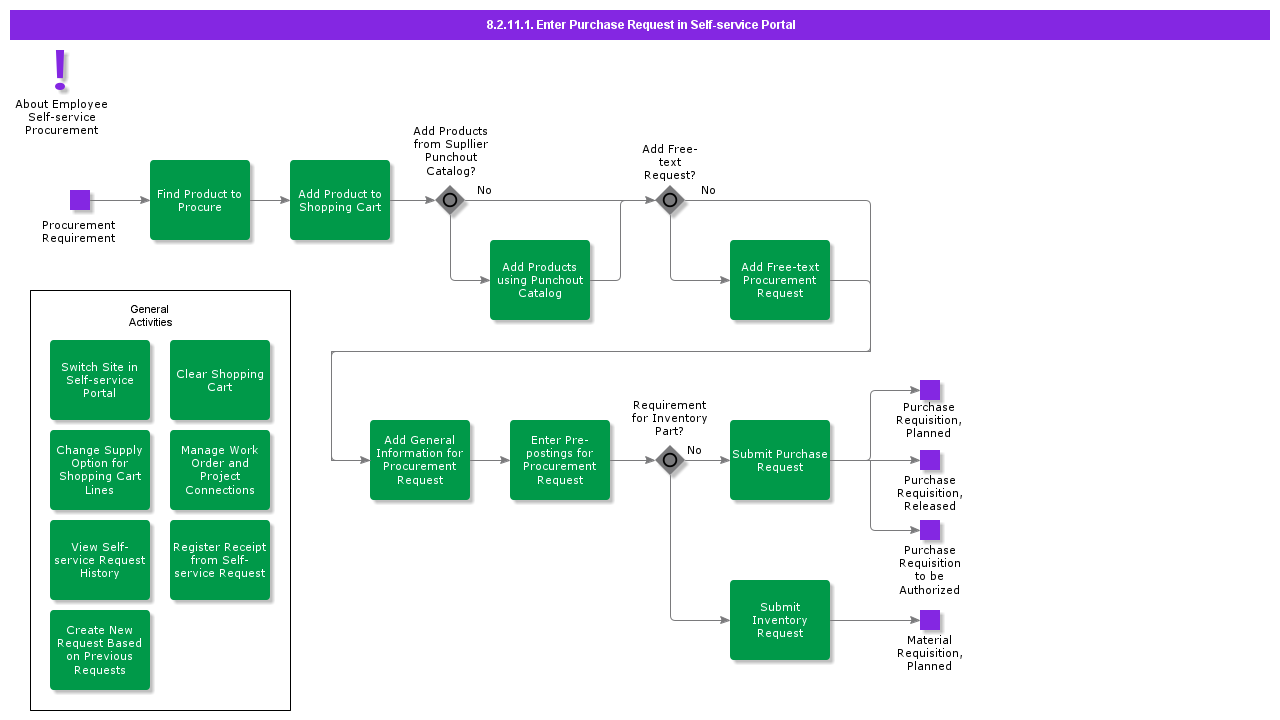 EnterPurchaseRequestinSelfservice