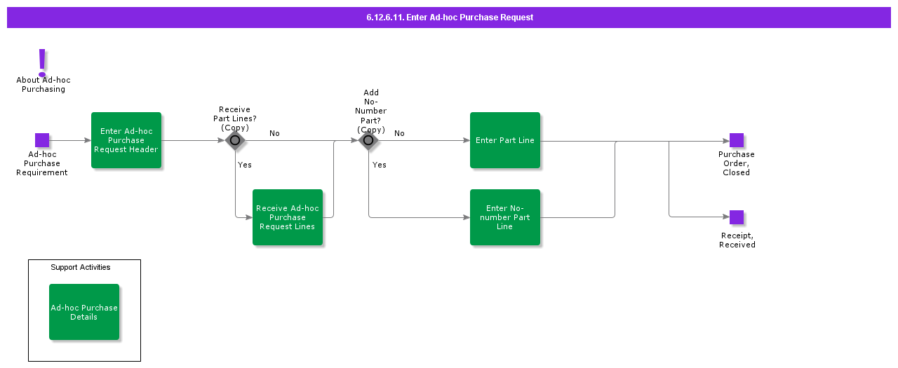 Enteradhocpurchaserequest
