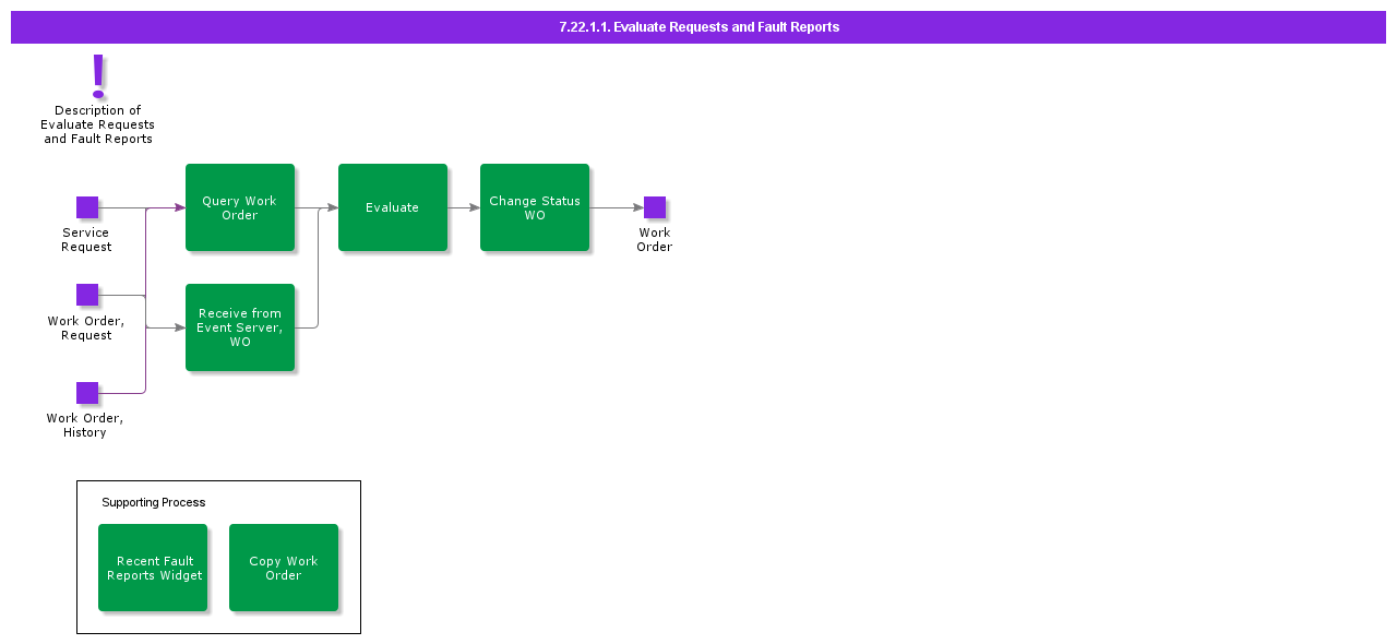 EvaluateRequestsAndFaultReports