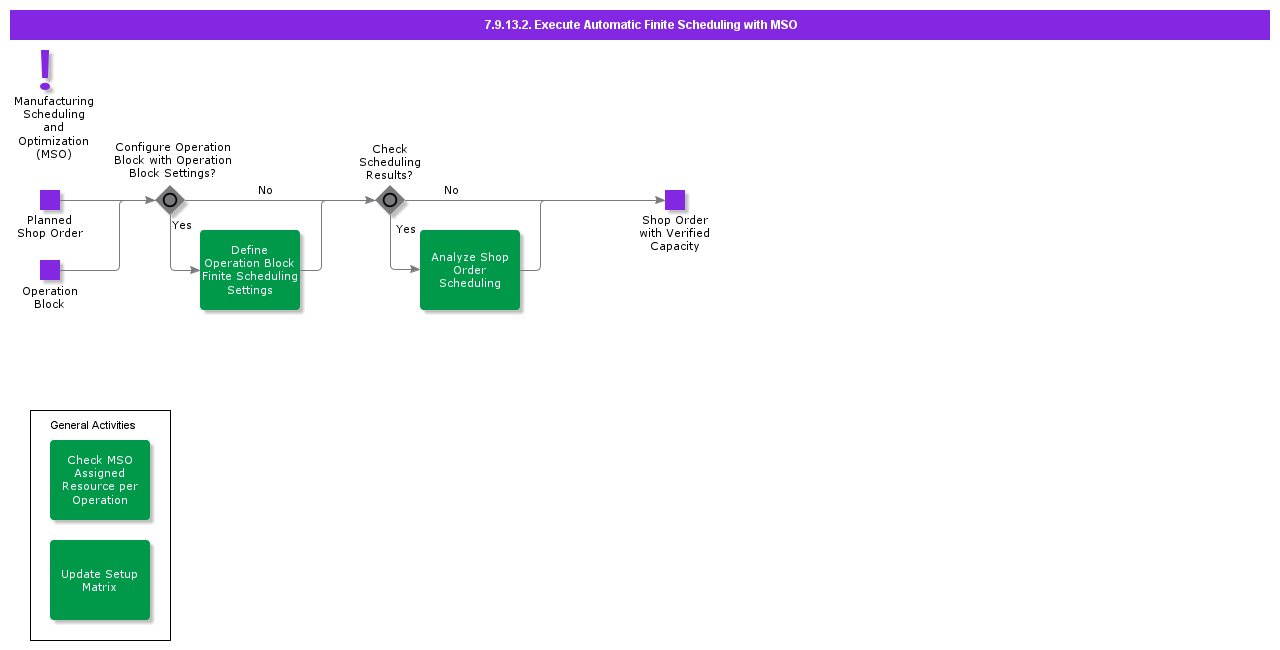 ExecuteAutomaticFiniteSchedulingwithMSO