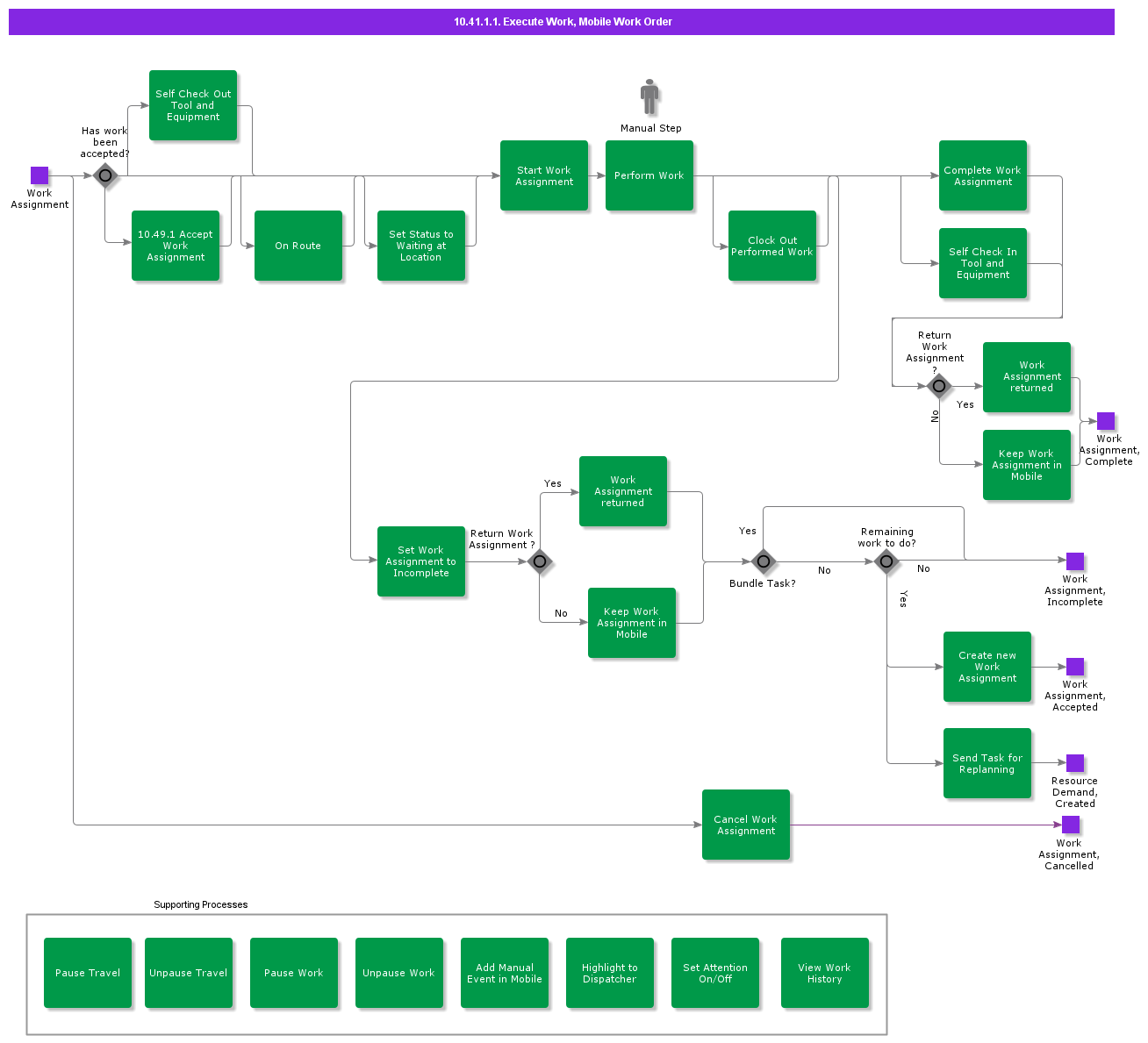 ExecuteWorkMobileWorkOrder