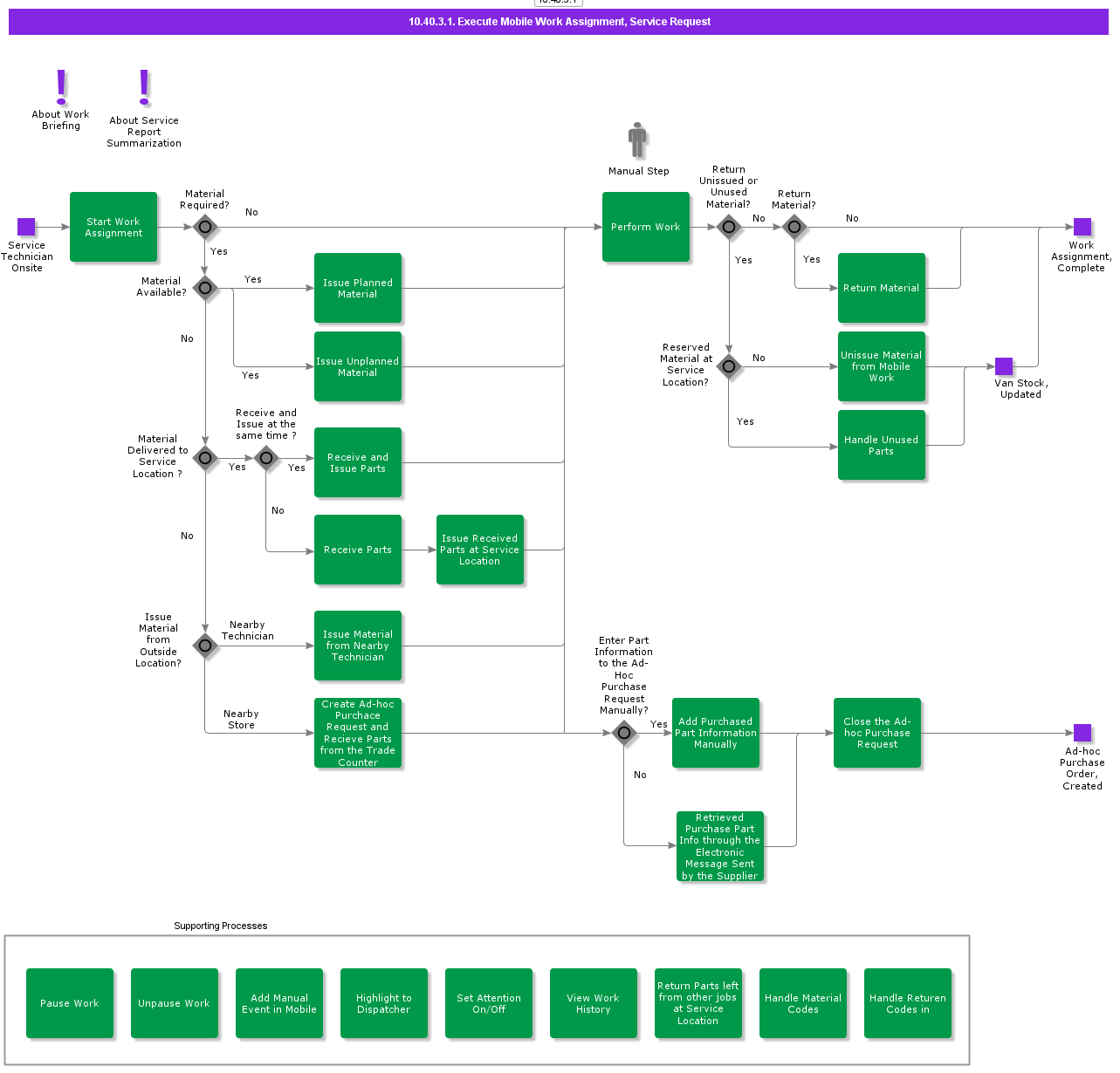 Executemobileworkassignmentservicerequest