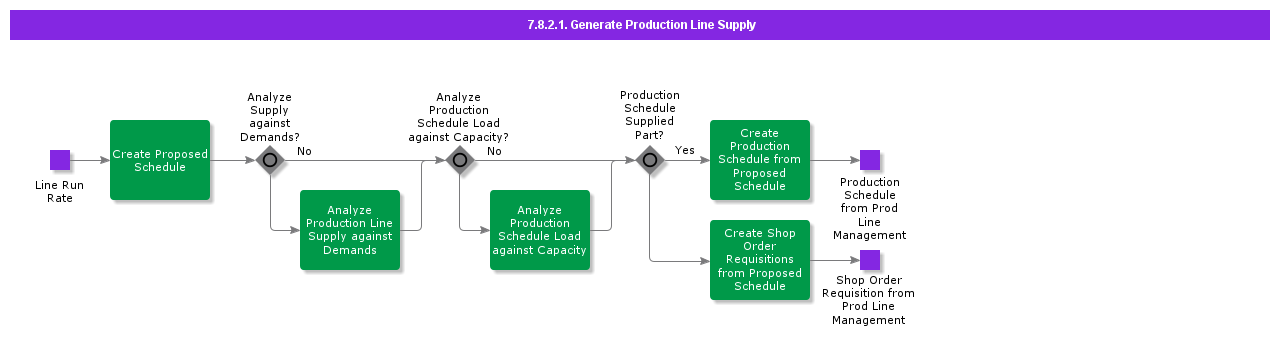 GenerateProductionLineSupply