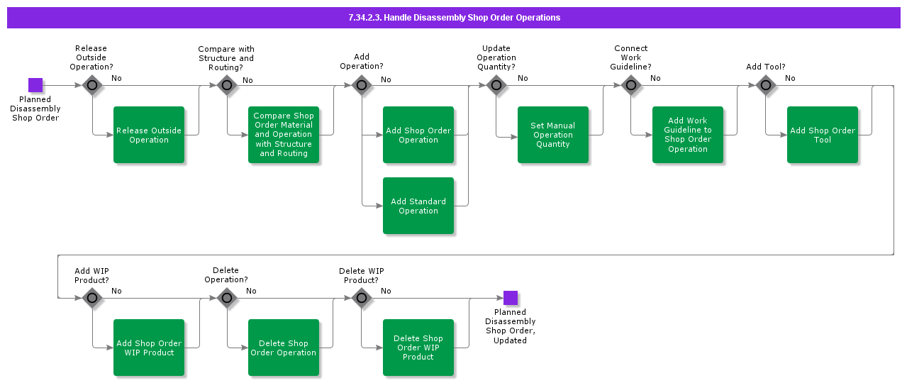 HandleDisassemblyShopOrderMaterialandOperations
