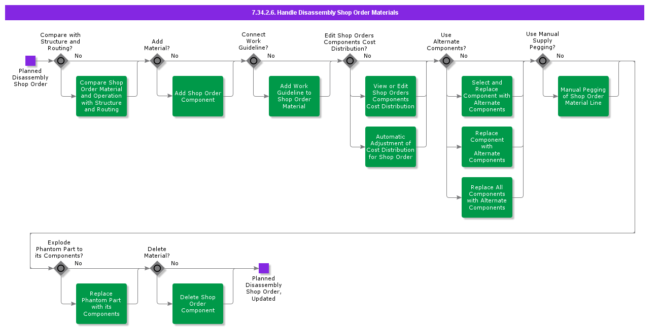 HandleDisassemblyShopOrderMaterials