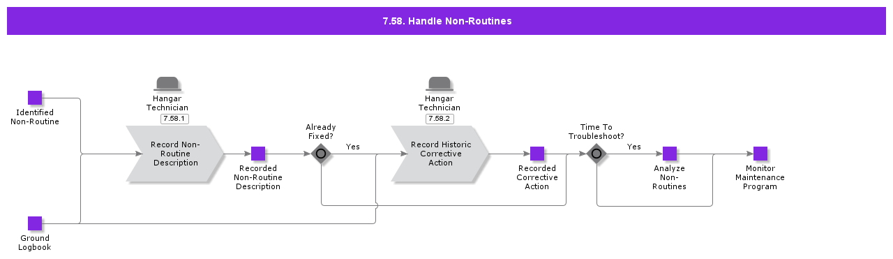 HandleNonRoutines