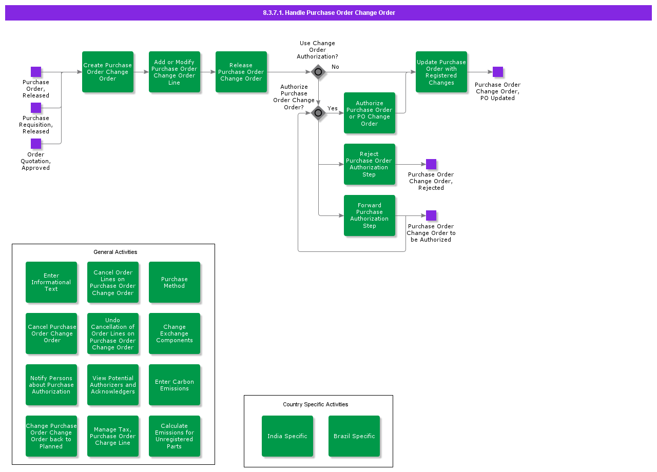 HandlePurchaseOrderChangeOrder