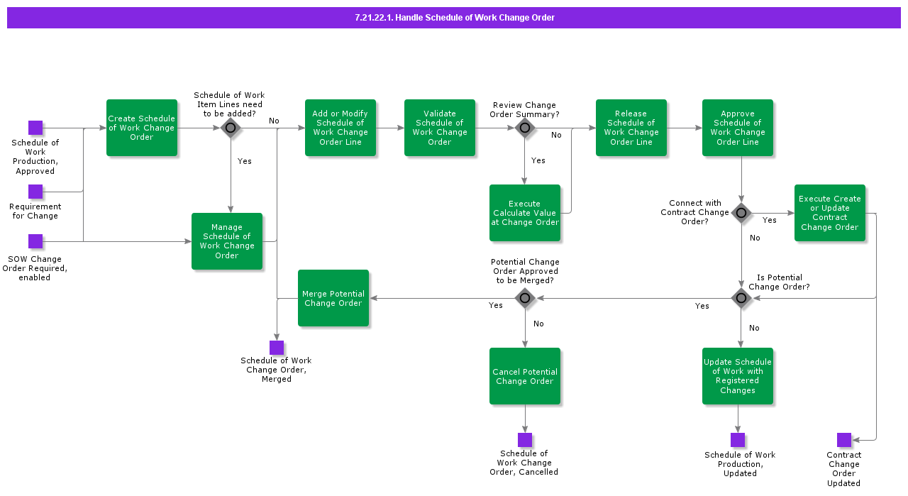 HandleScheduleofWorkChangeOrder