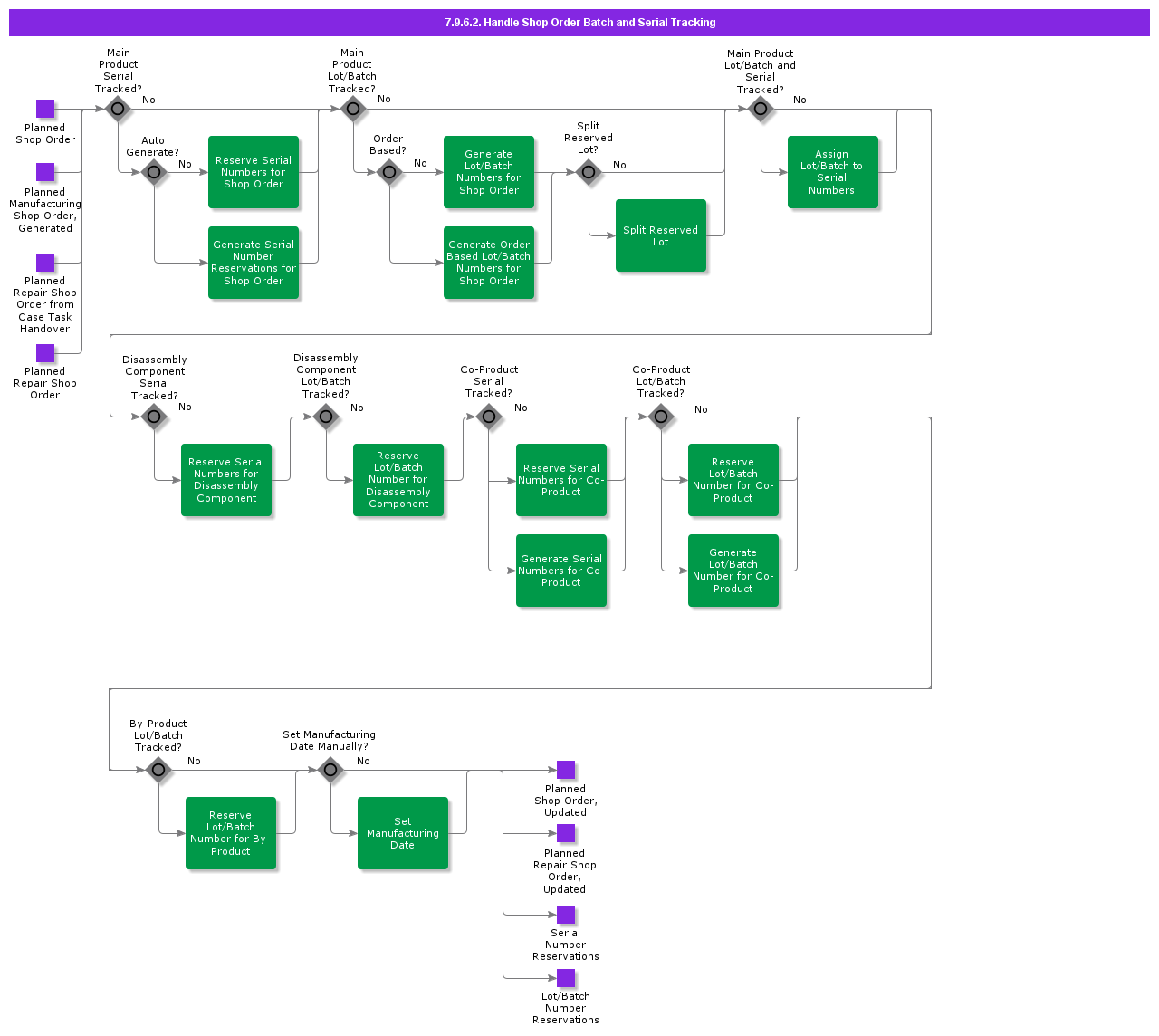 HandleShopOrderBatchAndSerialTracking