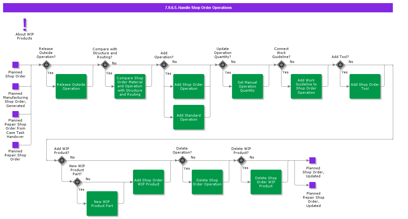 HandleShopOrderMaterialandOperations