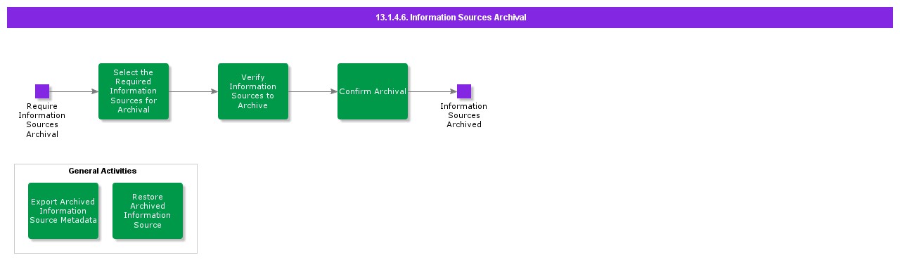 Informationsourcesarchival