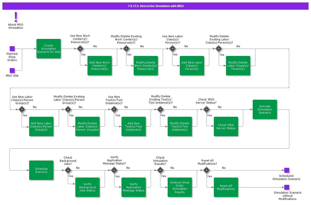 InteractiveSimulationWithMSO