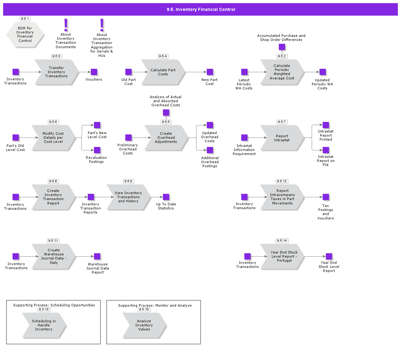 InventoryFinancialControl