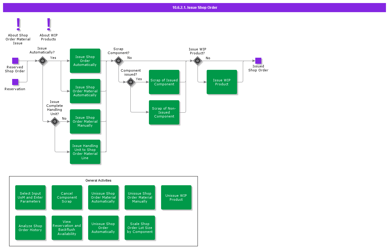 Issueshopordercomponents