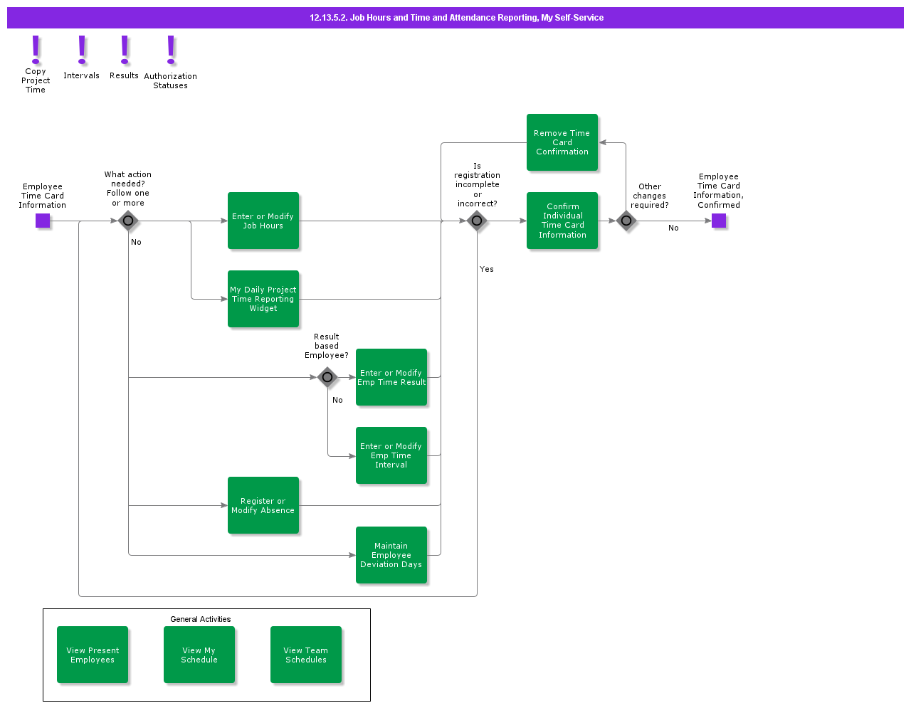 JobHoursAndTimeAndAttendanceReportingCasual