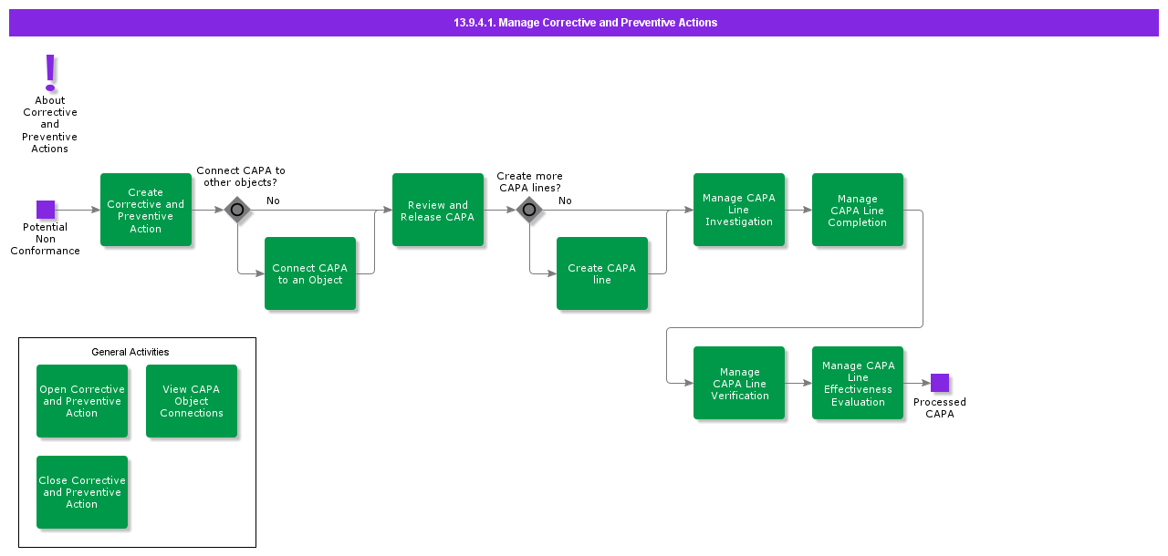 ManageCorrectiveandPreventiveActions