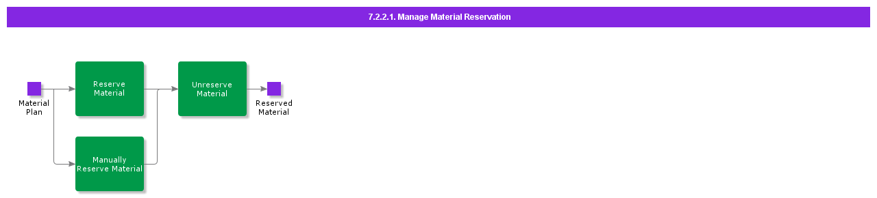 ManageMaterialReservation