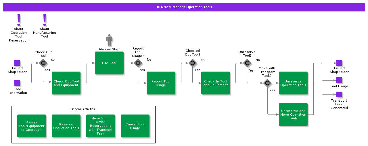 ManageOperationTools