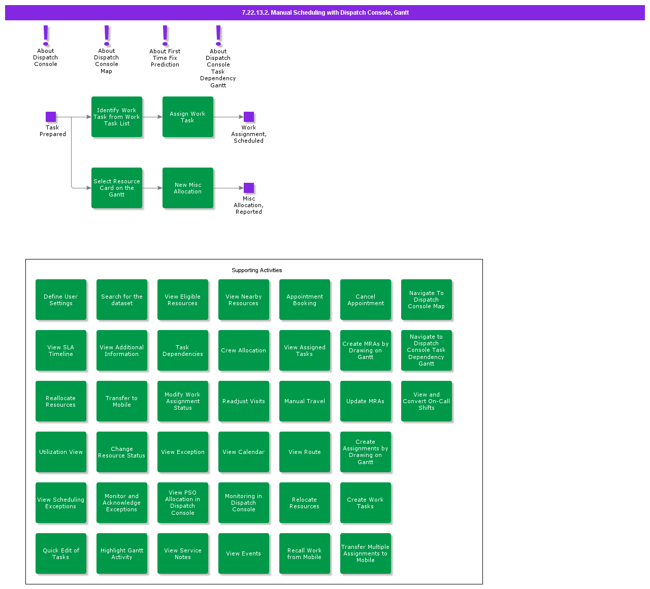 ManualSchedulingWithDispatchConsole
