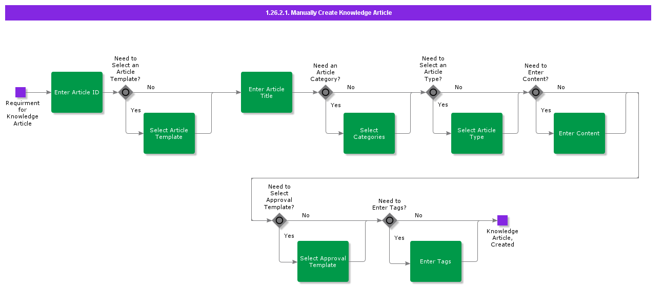 Manuallycreateknowledgearticle