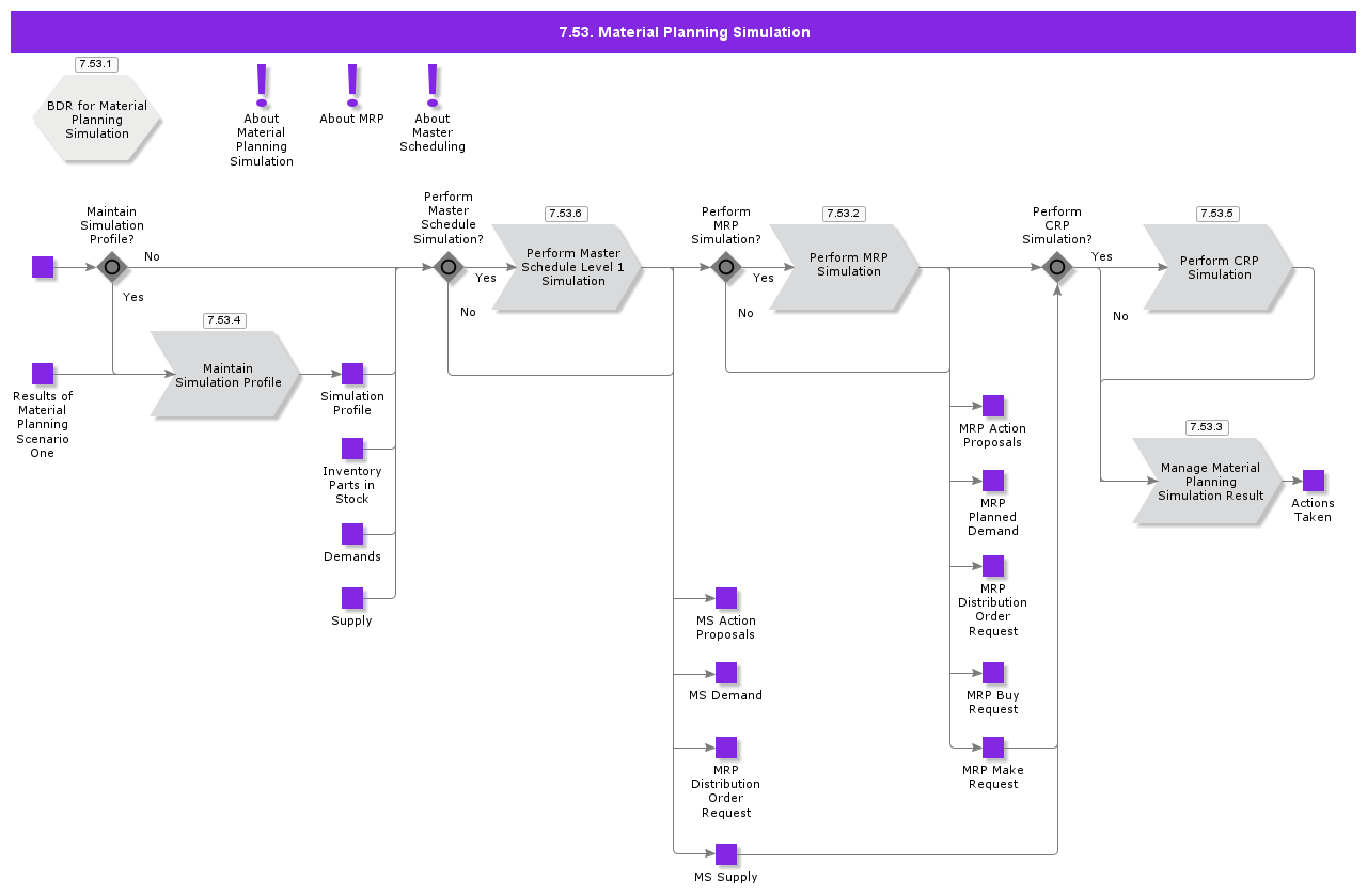 MaterialPlanningSimulation