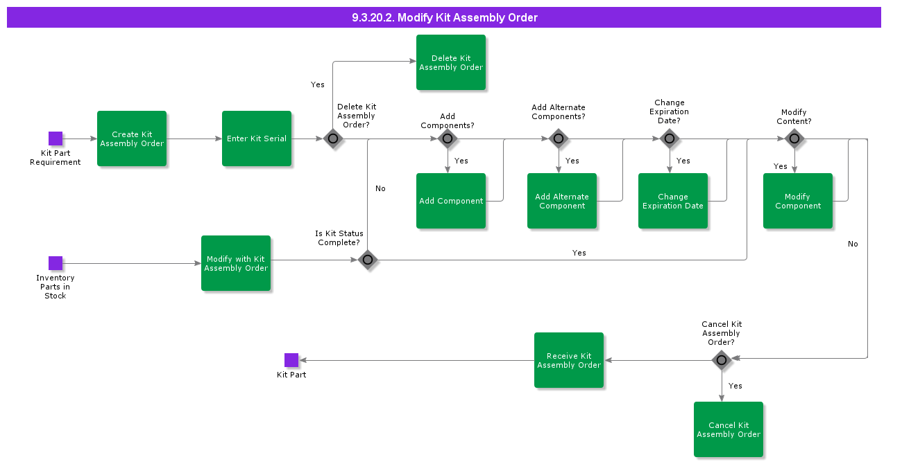ModifyKitAssemblyOrder