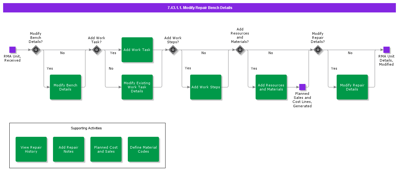 ModifyRepairBenchDetails