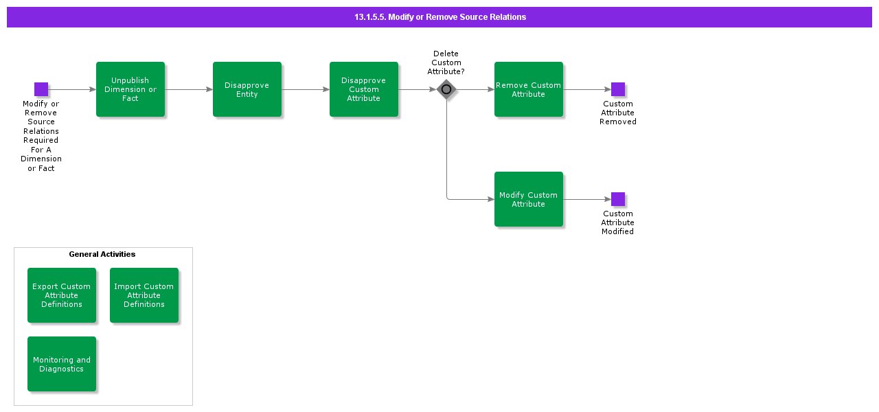 Modifyorremovesourcerelations