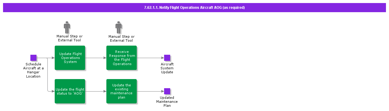 NotifyFlightOperationsAircraftAOG