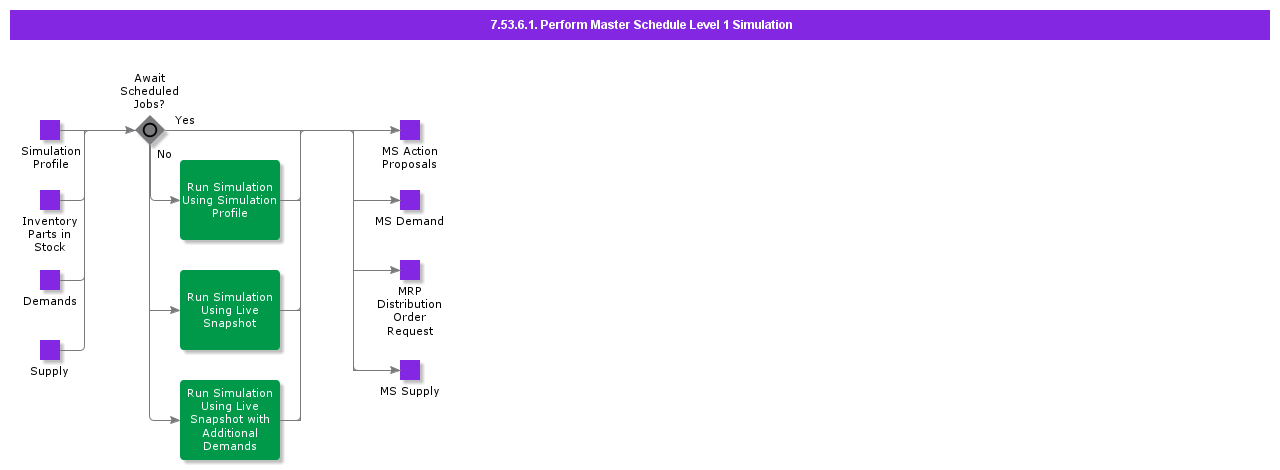 PerformMasterScheduleLevel1Simulation