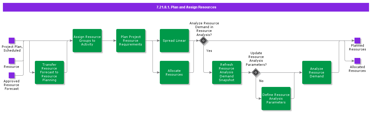 PlanAndAssignResources