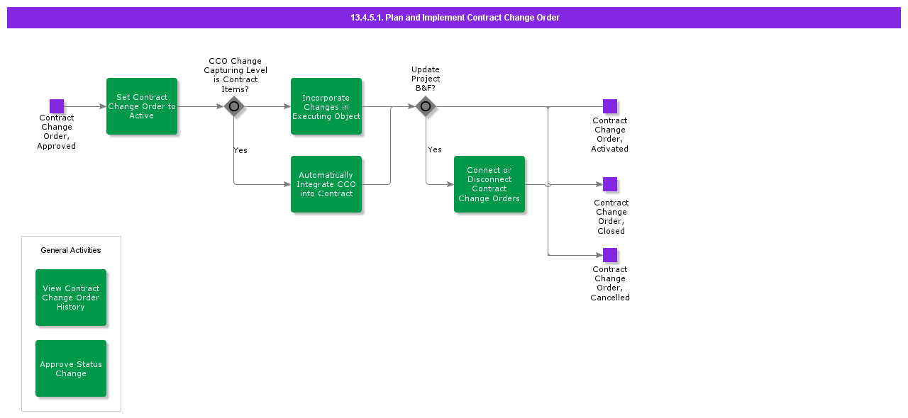 PlanAndImplementContractChangeOrder