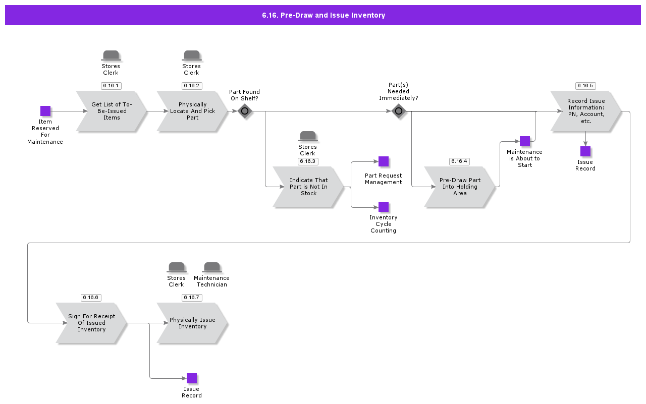 PreDrawandIssueInventory