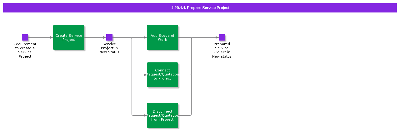 PrepareServiceProject