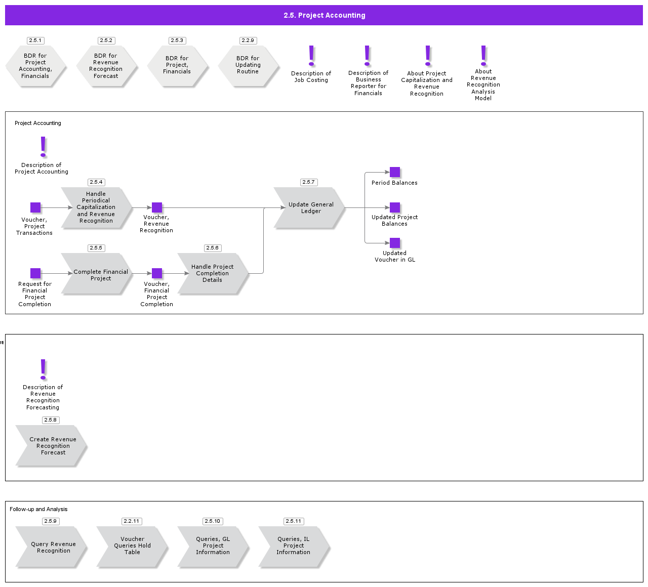 ProjectAccounting