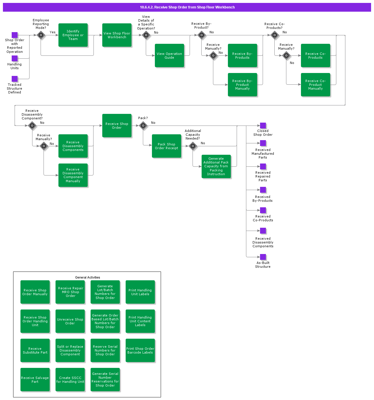 ReceiveShopOrderFromShopFloorWorkbench