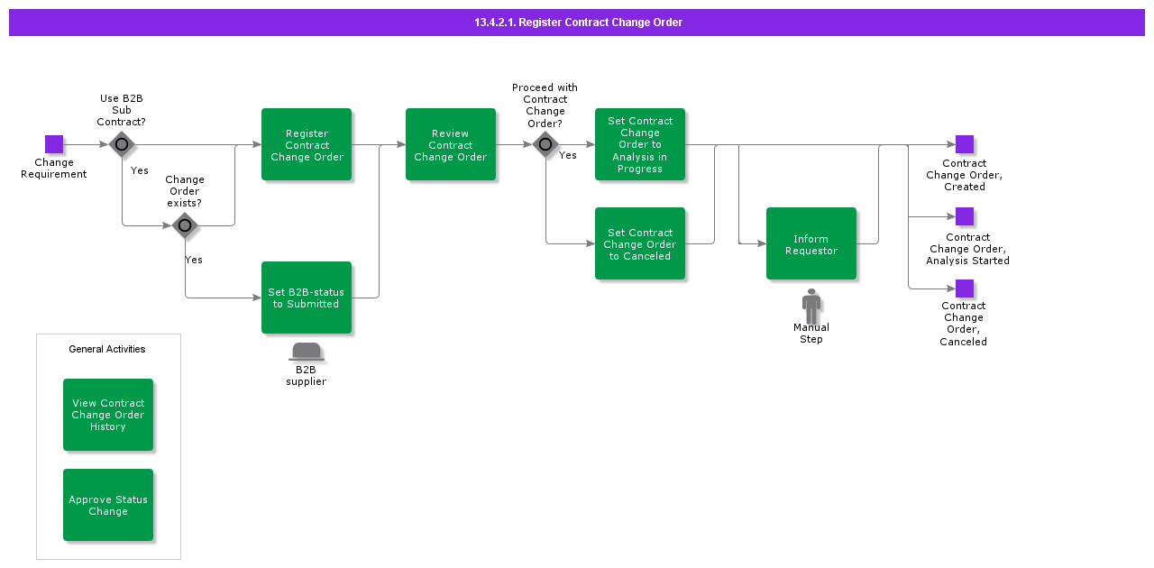 RegisterContractChangeOrder
