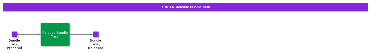 ReleaseBundleTask