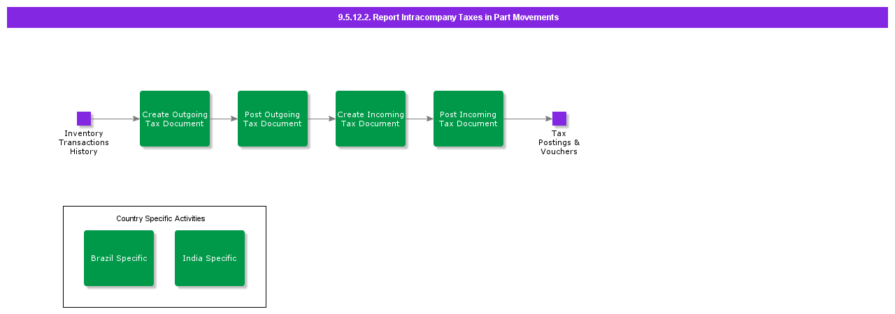 ReportIntracompanyTaxesinPartMove