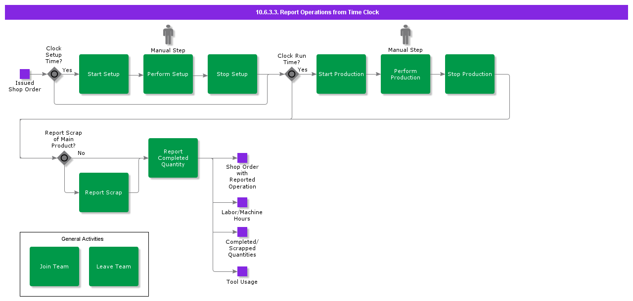 ReportManufacturingFromTimeClock