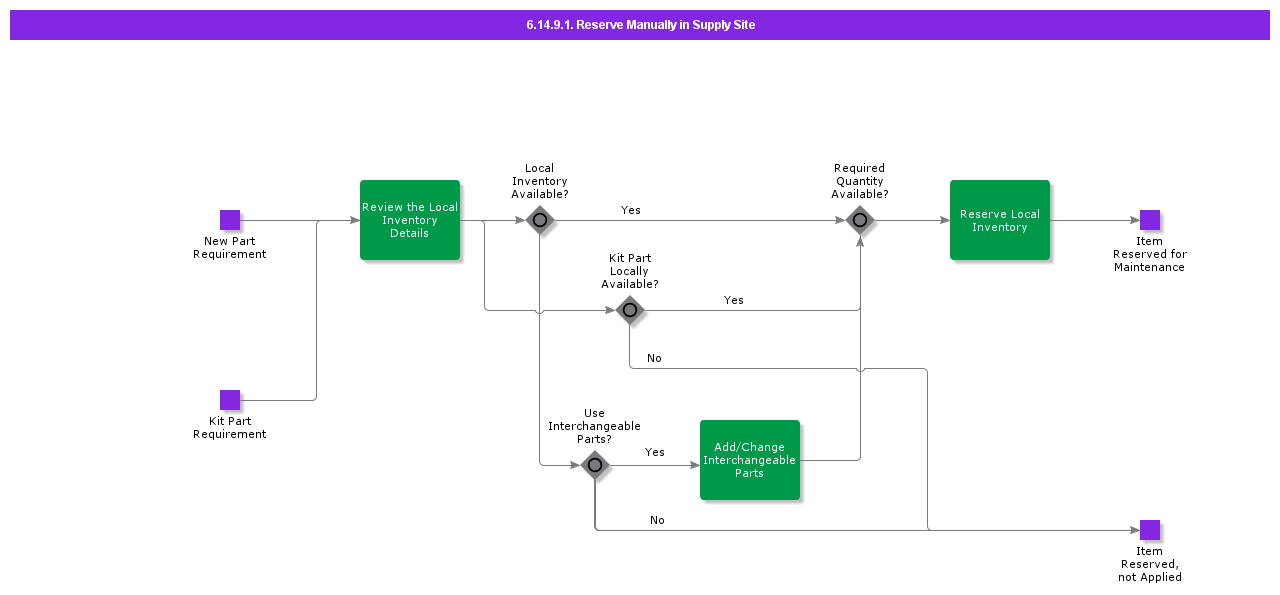 ReserveManuallyInLocalSite