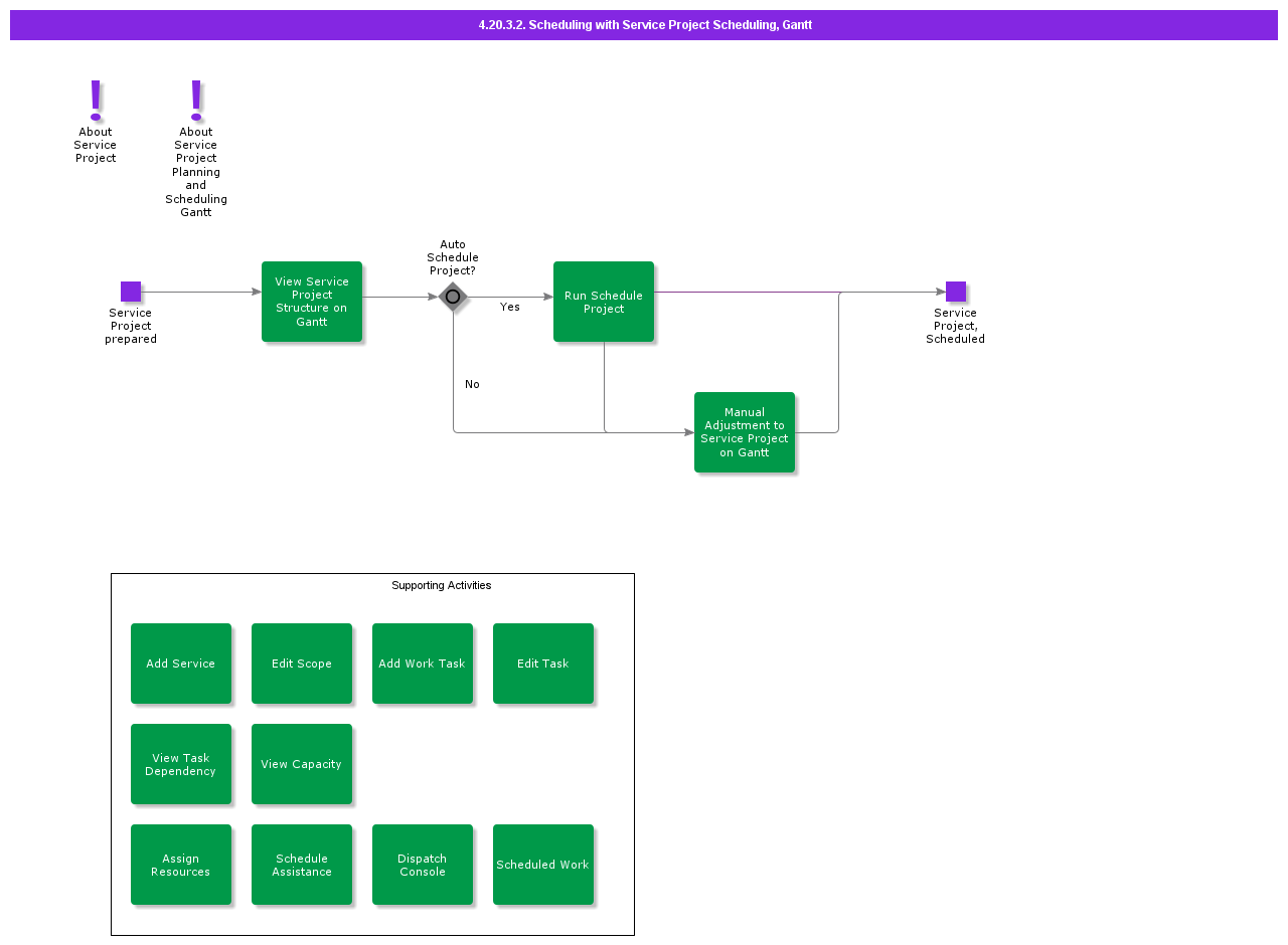 SchedulingwithServiceProjectSchedulingGantt