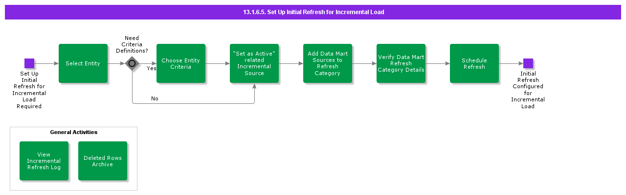 Setupinitialrefreshforincrementalload