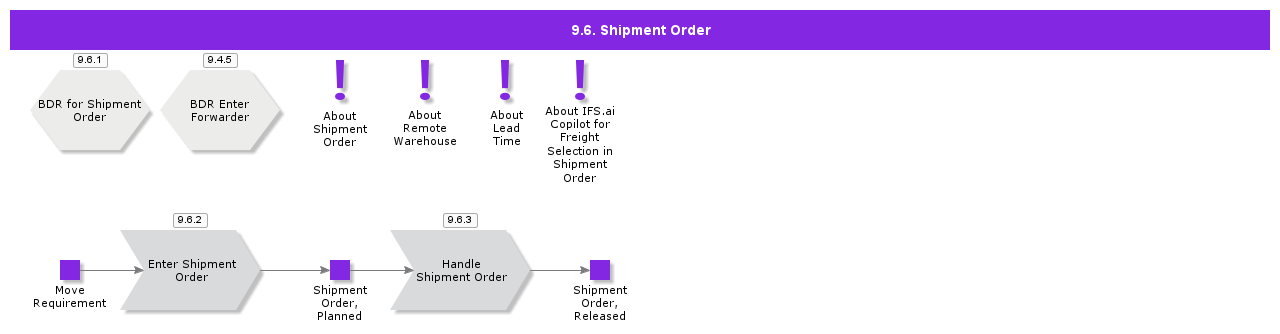 ShipmentOrder